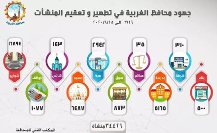 “بالانفوجراف” : جهود محافظة الغربية في تطهير وتعقيم 34 ألف و 426 منشأة
