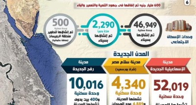 “بالإنفوجراف”: “سيناء في قلب مصر”… نماذج لأهم المشروعات التي نفذتها الدولة لتنمية سيناء منذ عام 2014