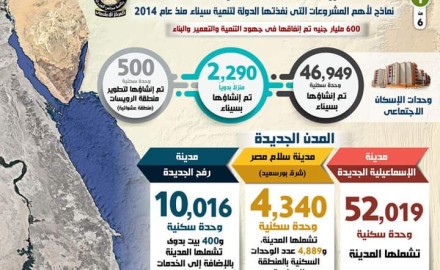“بالإنفوجراف”: “سيناء في قلب مصر”… نماذج لأهم المشروعات التي نفذتها الدولة لتنمية سيناء منذ عام 2014