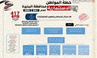“وزارة التخطيط” تعلن ملامح “خطة المواطن الاستثمارية” في محافظة البحيرة للعام المالي 2020\2021