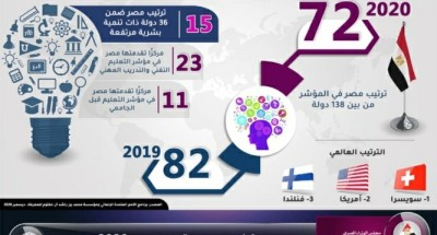 “بالأنفوجراف” : مصر تتقدم 10 مراكز في مؤشر المعرفة العالمي 2020